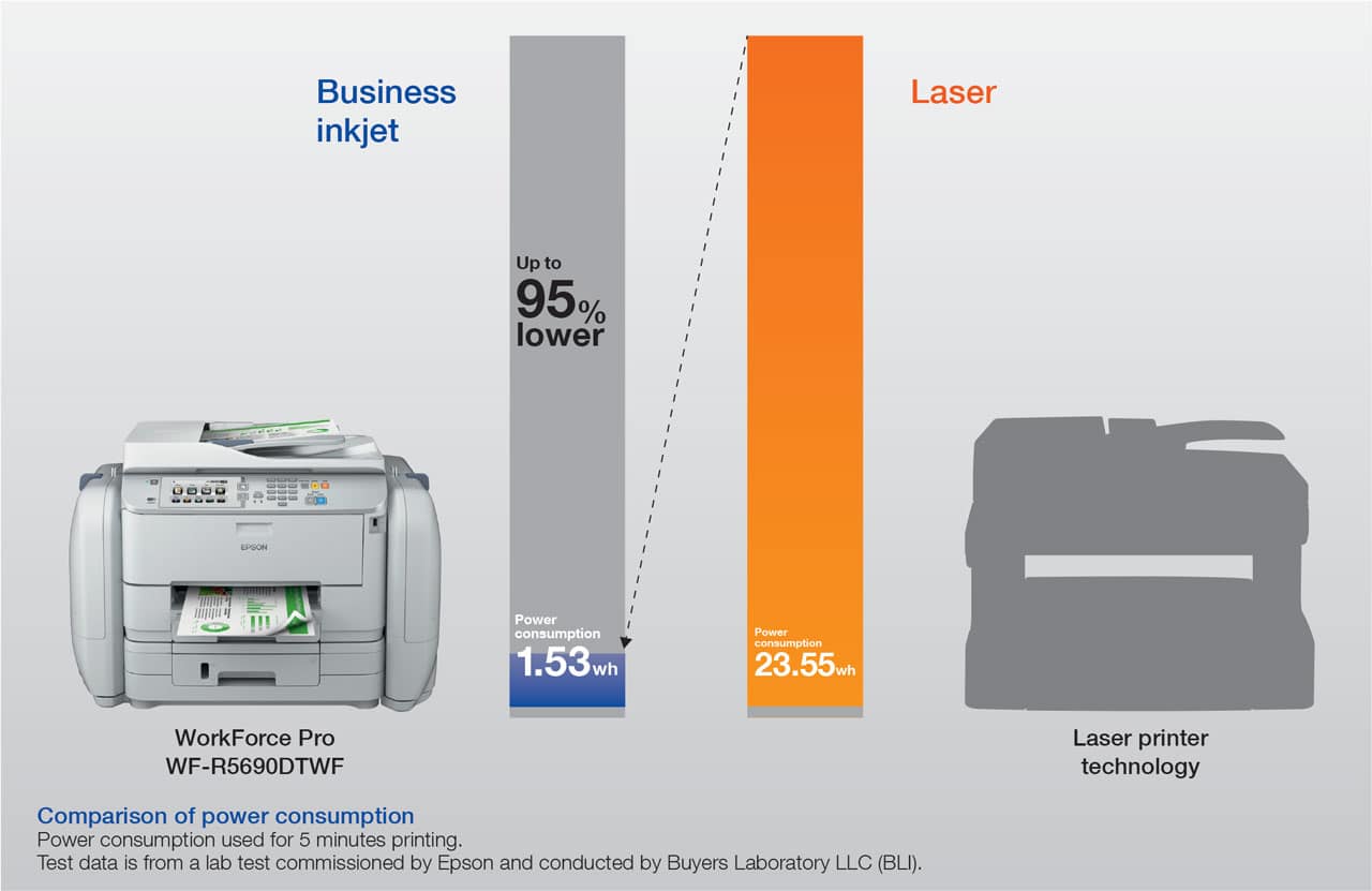 Power Consumption of Epson RIPS range compared to a Laser Printer showing 95% lower