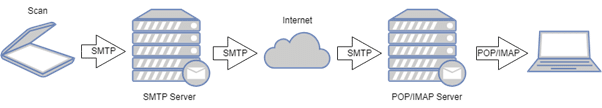 Diagram to explain the process of scanning documents to an email inbox via SMTP